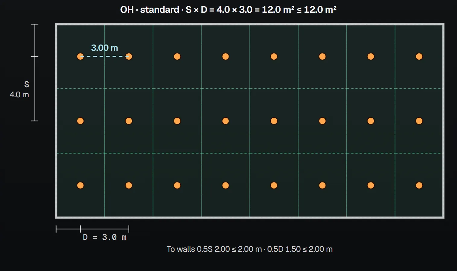 TS EN 12845+A2 Table 19 sprinkler layout plan: OH standard layout at S 4.0 m and D 3.0 m spacing, 12.0 m² per sprinkler.