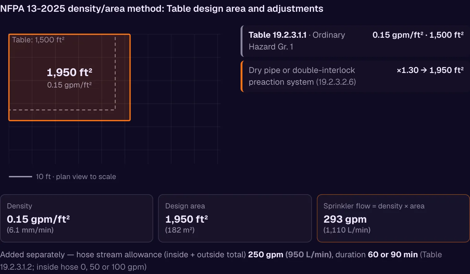 NFPA 13-2025 Table 19.2.3.1.1 design area plan: Ordinary Hazard Group 1 at 0.15 gpm/ft² grows from the 1500 ft² Table area to 1950 ft² for a dry pipe system under 19.2.3.2.6, with sprinkler flow and the Table 19.2.3.1.2 hose stream allowance