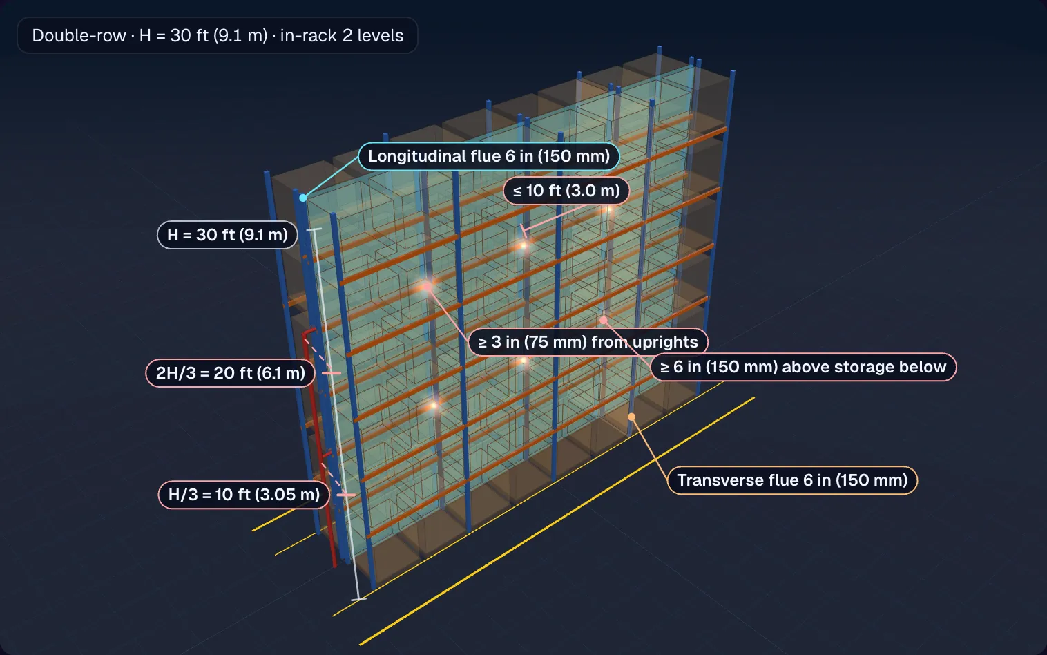 NFPA 13-2025 double-row rack: 6 in (150 mm) transverse flues between loads, a 6 in (150 mm) longitudinal flue between back-to-back rows and in-rack sprinklers at flue intersections on the H/3 and 2H/3 levels