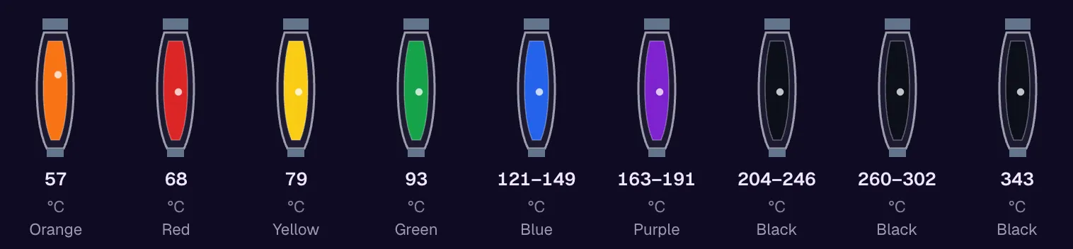 NFPA 13-2025 Table 7.2.4.1(a) sprinkler glass bulb colour code chart: orange 57 °C, red 68 °C, yellow 79 °C, green 93 °C, blue 121–149 °C, purple 163–191 °C and black 204 °C and above